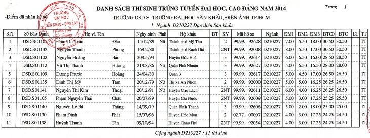 Trường Đại học Sân khấu – Điện ảnh Thành phố Hồ Chí Minh