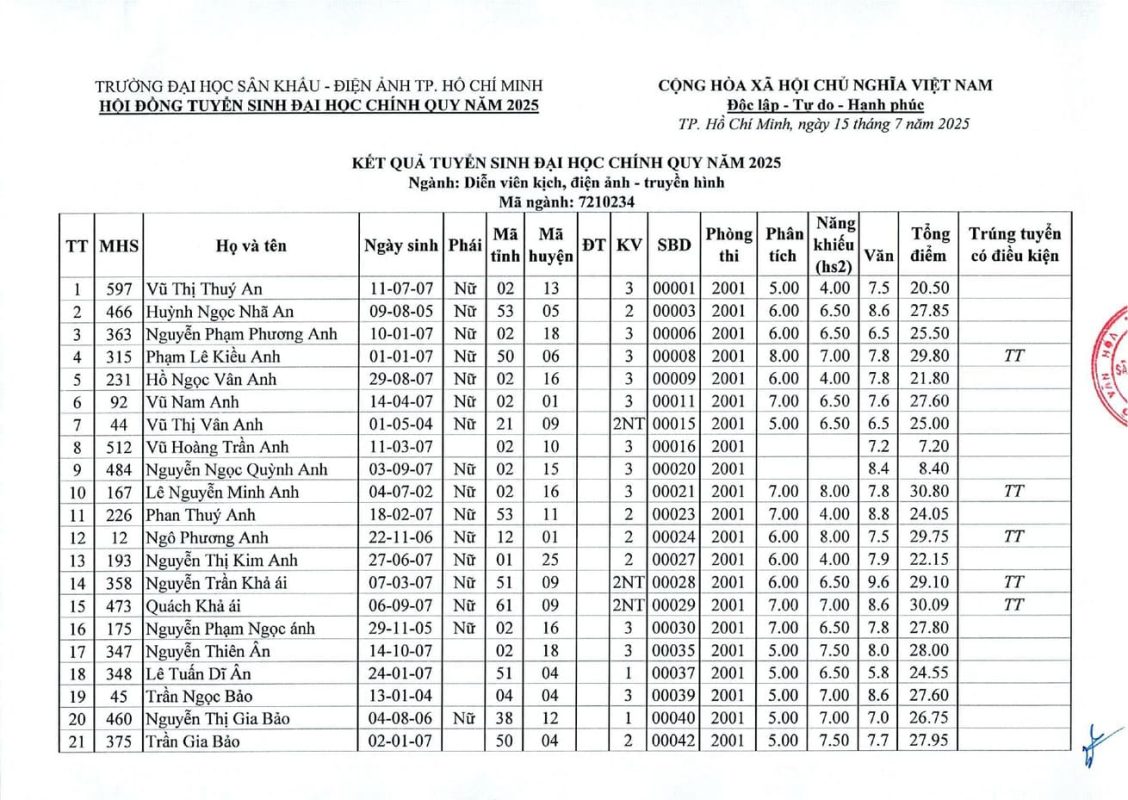 Kết Quả Tuyển Sinh Đại Học Chính Quy - Ngành Diễn Viên Kịch, Điện Ảnh - Truyền Hình - Năm 2025