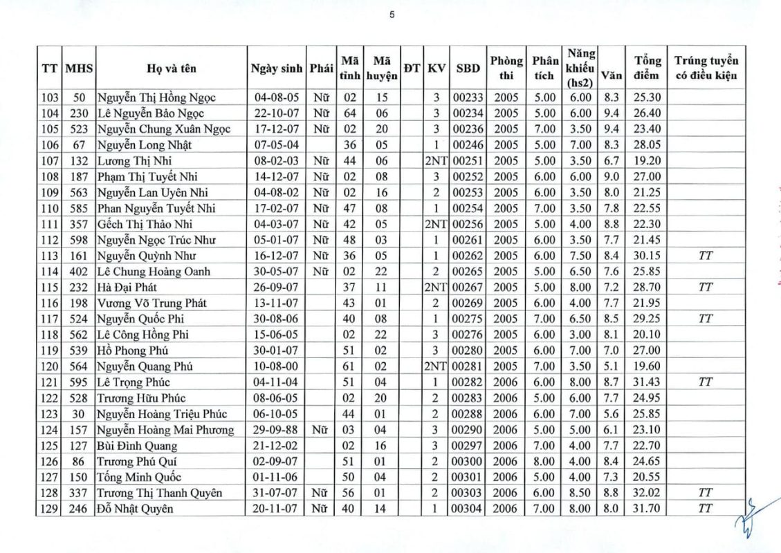Kết Quả Tuyển Sinh Đại Học Chính Quy - Ngành Diễn Viên Kịch, Điện Ảnh - Truyền Hình - Năm 2025