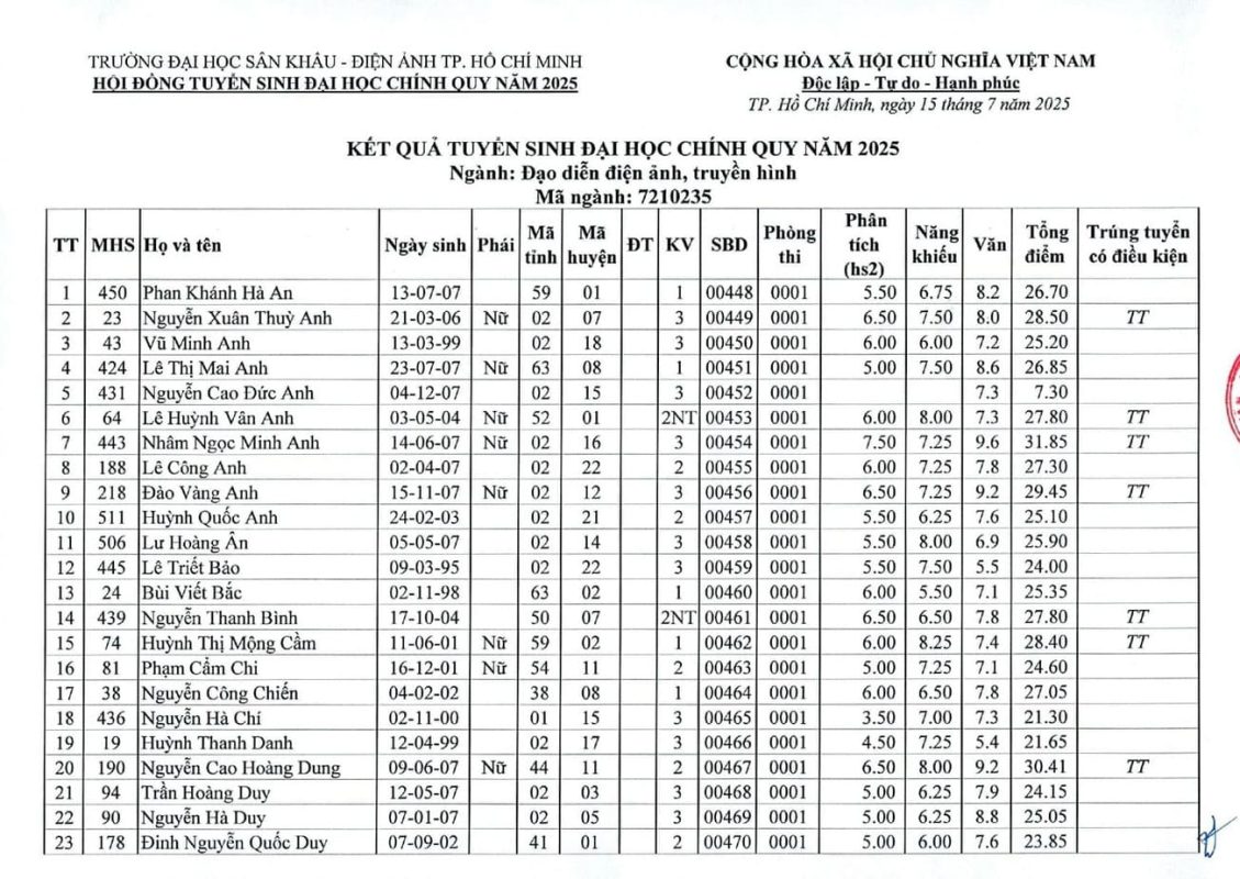 Kết Quả Tuyển Sinh Đại Học Chính Quy - Ngành Đạo Diễn Điện Ảnh - Truyền Hình - Năm 2025