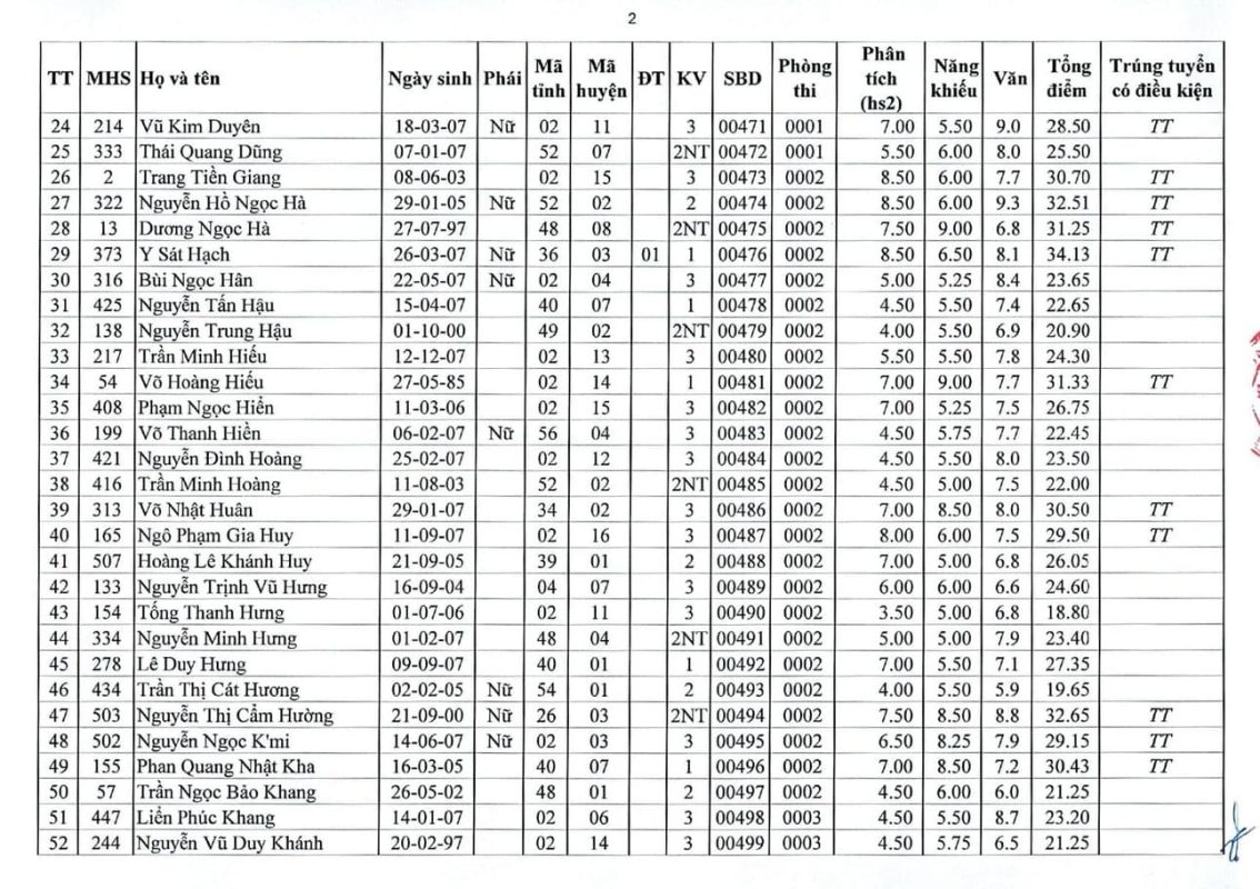 Kết Quả Tuyển Sinh Đại Học Chính Quy - Ngành Đạo Diễn Điện Ảnh - Truyền Hình - Năm 2025