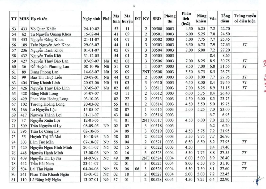Kết Quả Tuyển Sinh Đại Học Chính Quy - Ngành Đạo Diễn Điện Ảnh - Truyền Hình - Năm 2025