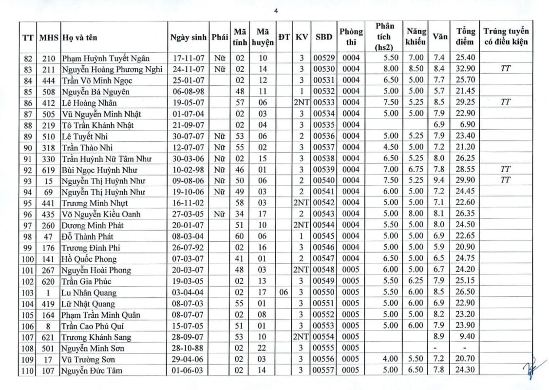 Kết Quả Tuyển Sinh Đại Học Chính Quy - Ngành Đạo Diễn Điện Ảnh - Truyền Hình - Năm 2025