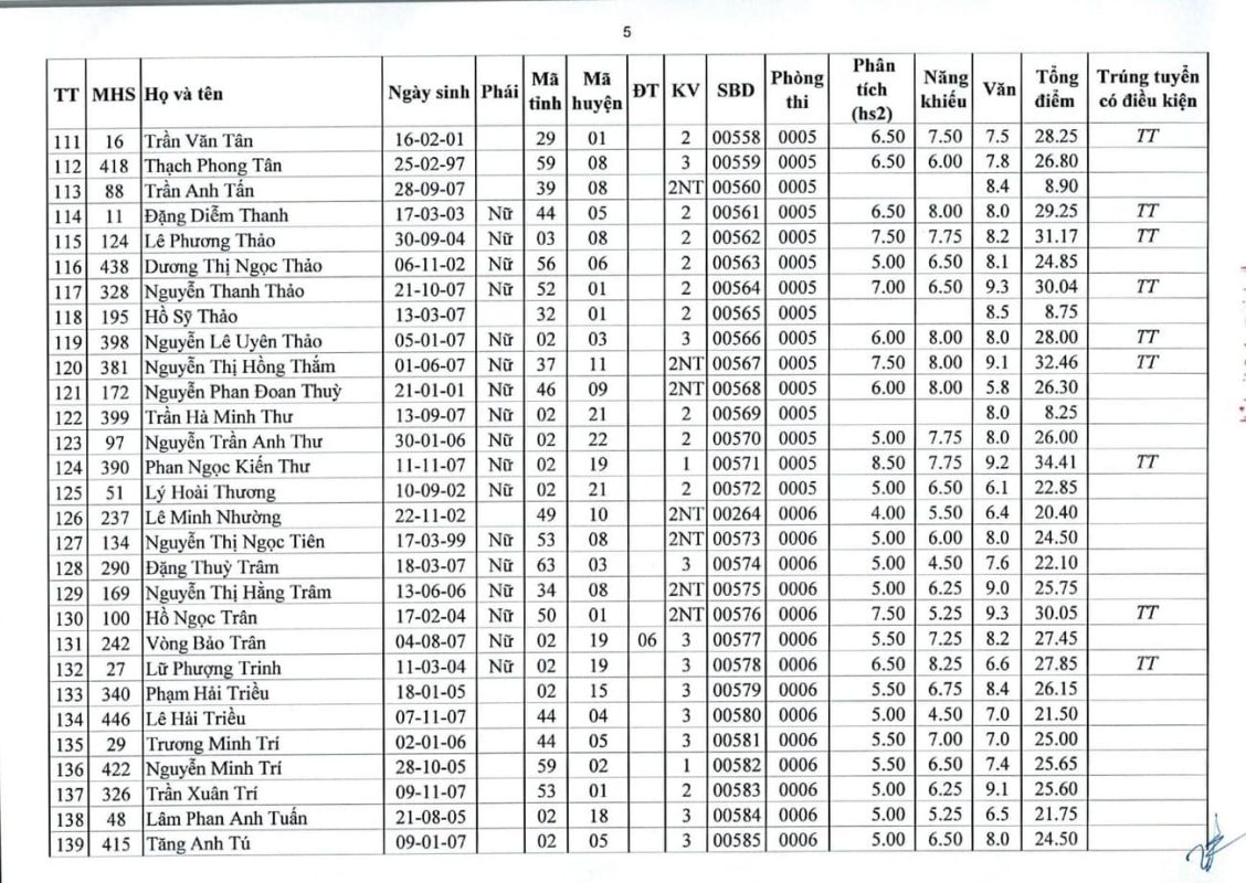 Kết Quả Tuyển Sinh Đại Học Chính Quy - Ngành Đạo Diễn Điện Ảnh - Truyền Hình - Năm 2025