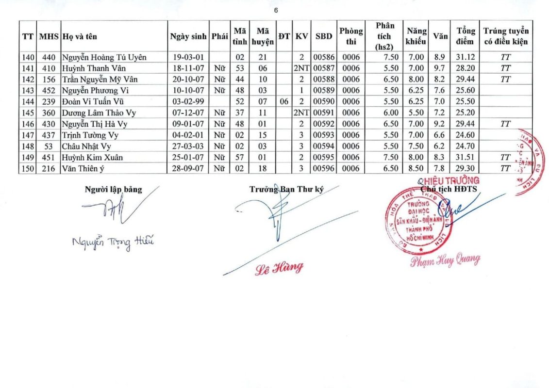 Kết Quả Tuyển Sinh Đại Học Chính Quy - Ngành Đạo Diễn Điện Ảnh - Truyền Hình - Năm 2025