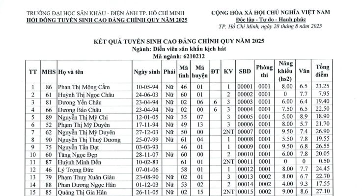 Kết quả tuyển sinh cao đẳng chính quy năm 2025