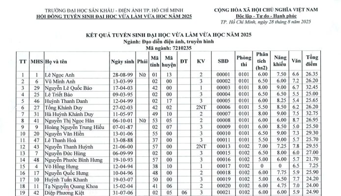 Kết quả tuyển sinh đại học vừa làm vừa học năm 2025