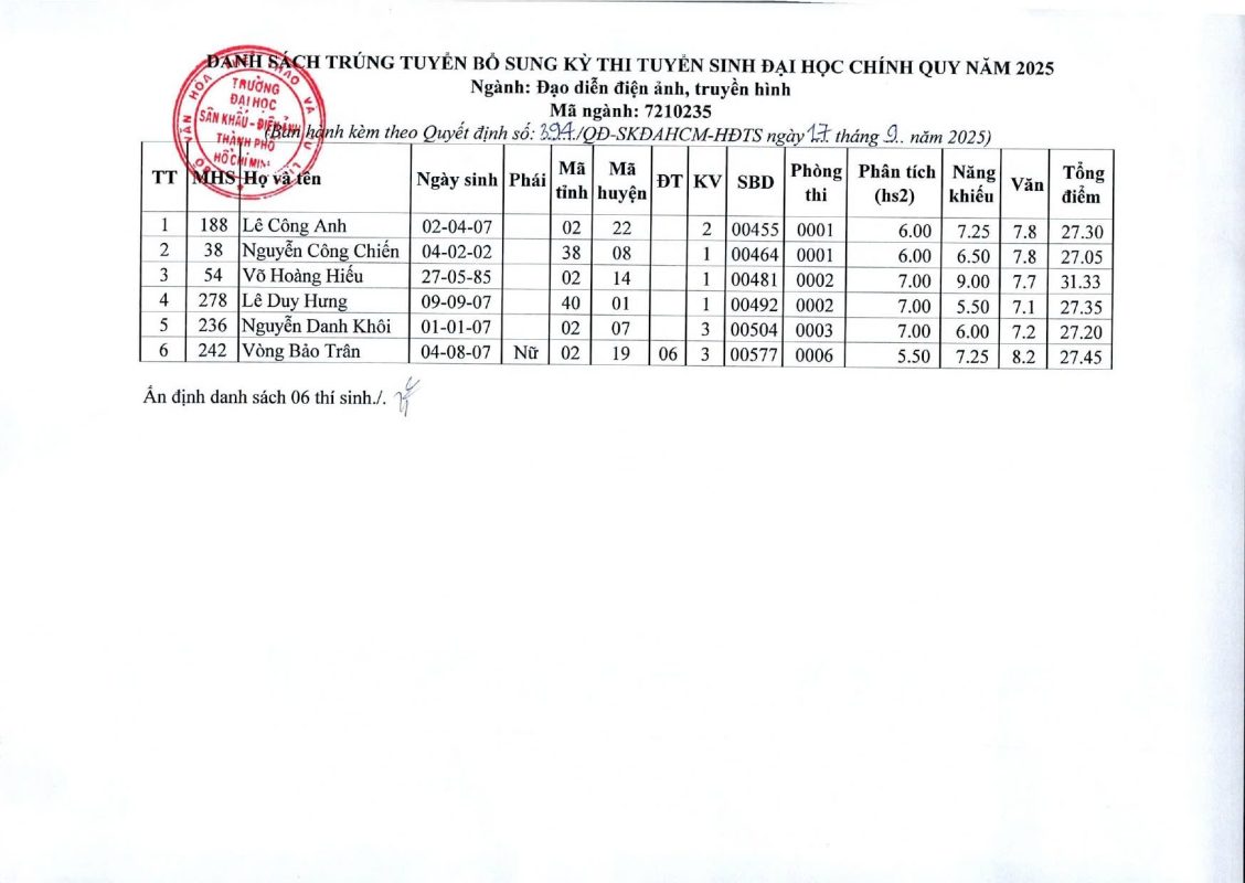 Quyết định V/v công nhận thí sinh trúng tuyển bổ sung TS Đại học chính quy năm 2025
